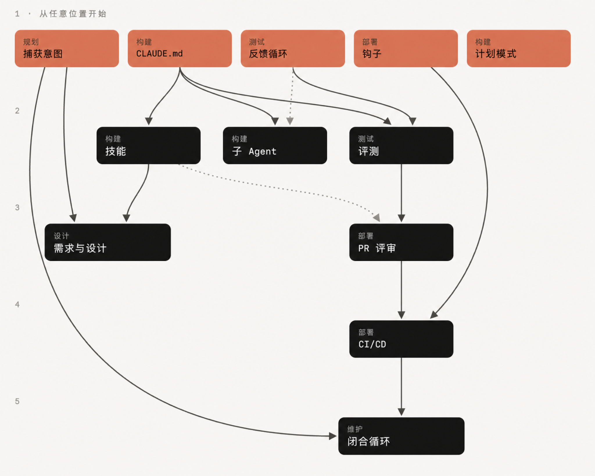 实践项与采用顺序