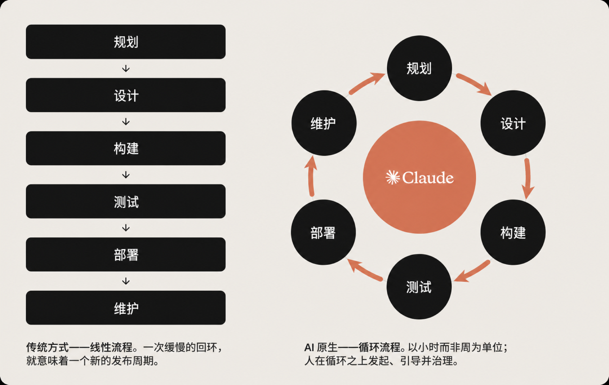 AI 原生 SDLC 循环