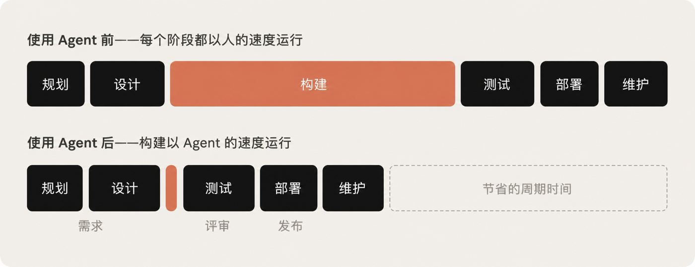 构建已不再是约束